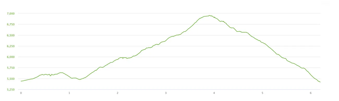 Skyline Trail Loop Elevation