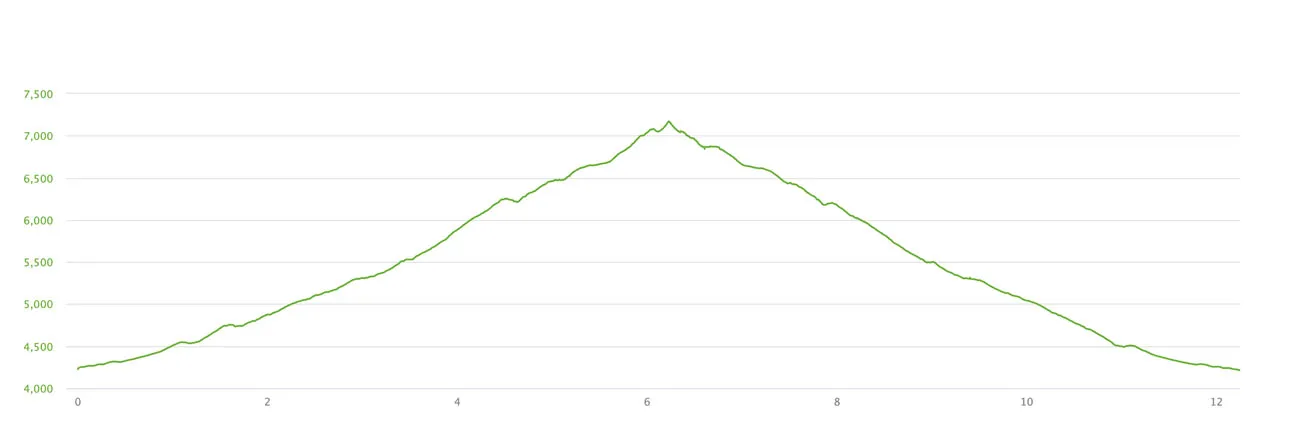 Summerland Hike Elevation