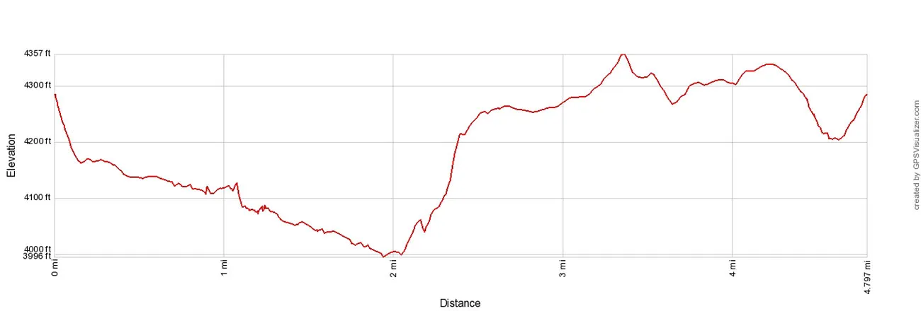 Wind Cave Hike Elevation Profile