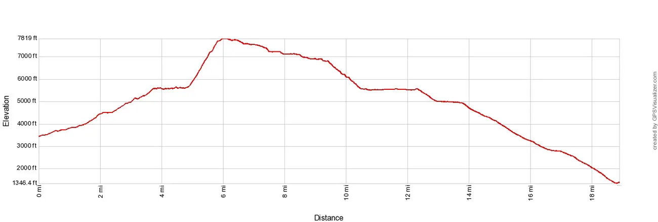 Enchantments Elevation Profile