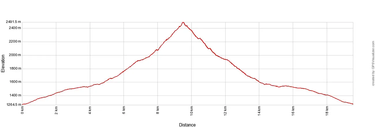 Rysy Elevation Profile