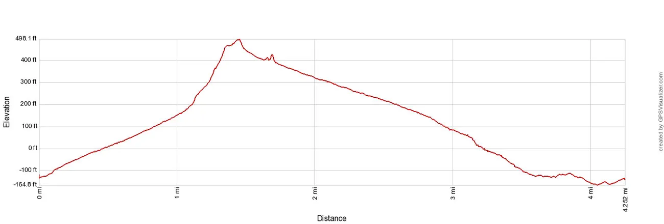 Golden Canyon Elevation Profile