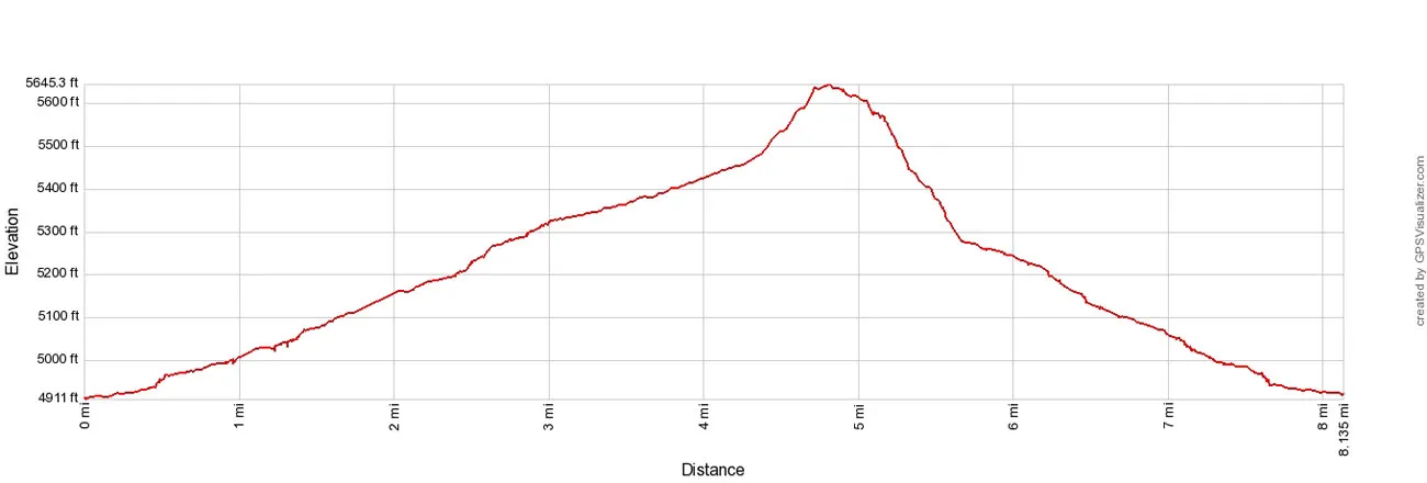 Little Wild Horse Canyon Elevation Profile