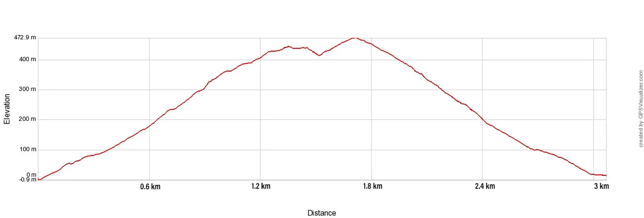 Reinebringen Elevation Profile