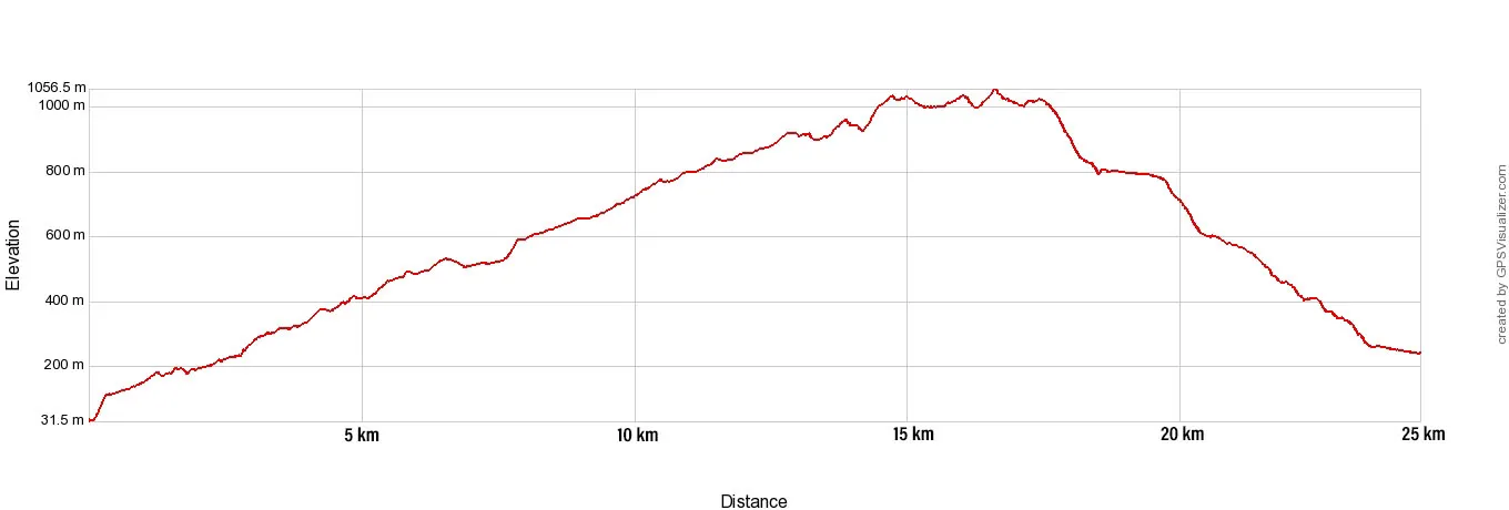 Fimmvorduhals Elevation Profile