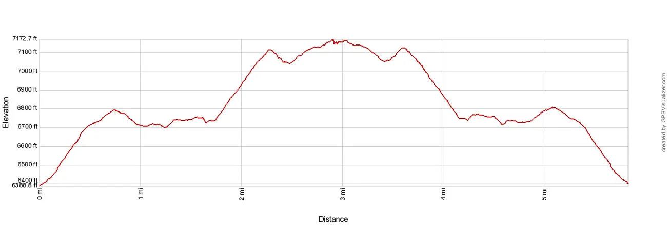 Mount Fremont Elevation Profile