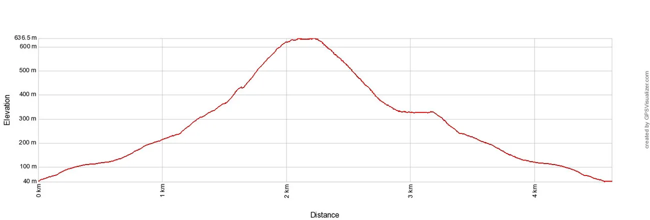 Segla Elevation Profile