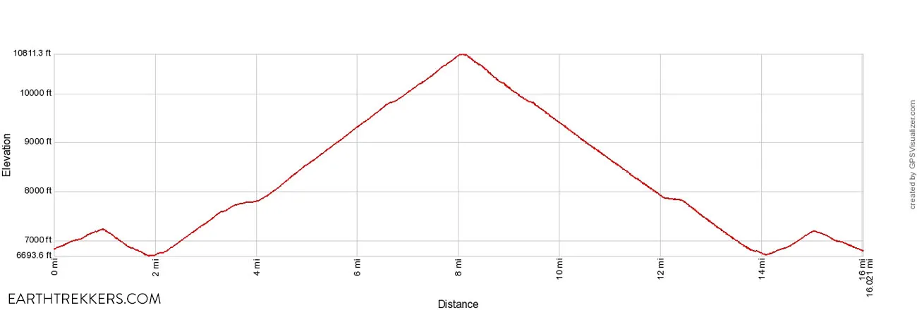 Static Peak Divide Elevation Profile