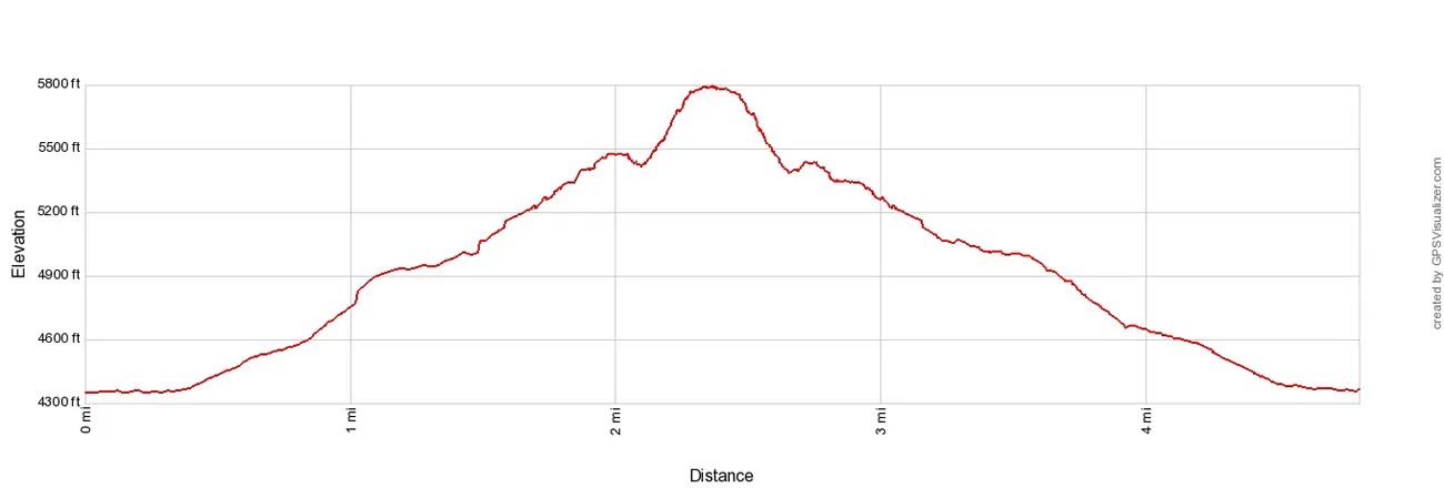 Angels Landing Elevation Profile