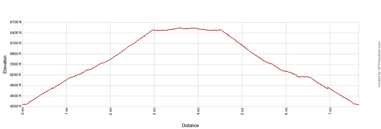 Observation Point Elevation Profile