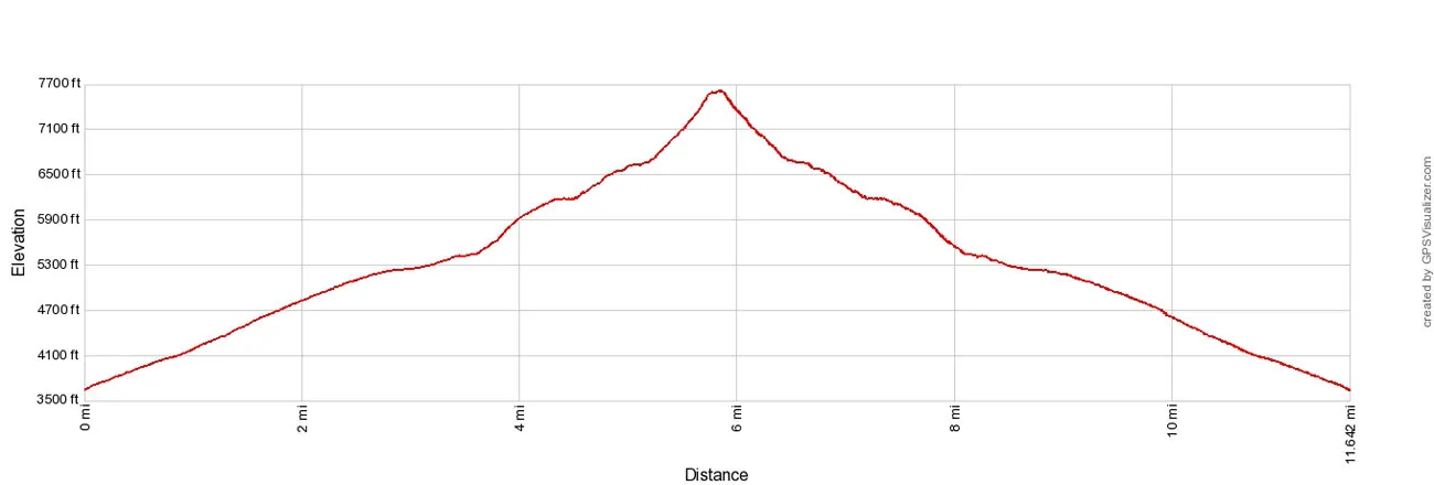 Sahale Arm Elevation Profile