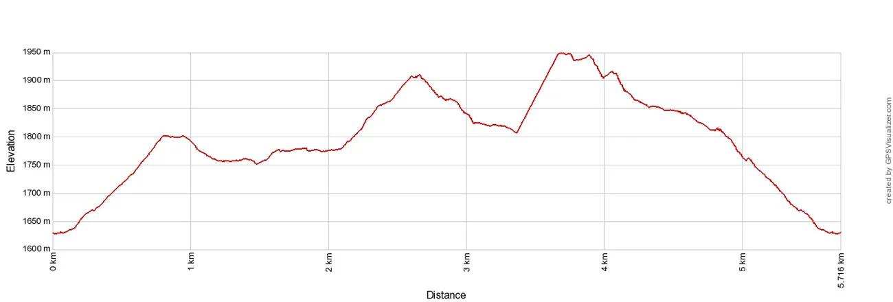 Sleme Elevation Profile