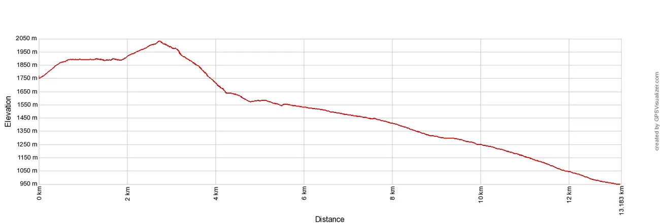 Velka Elevation Profile