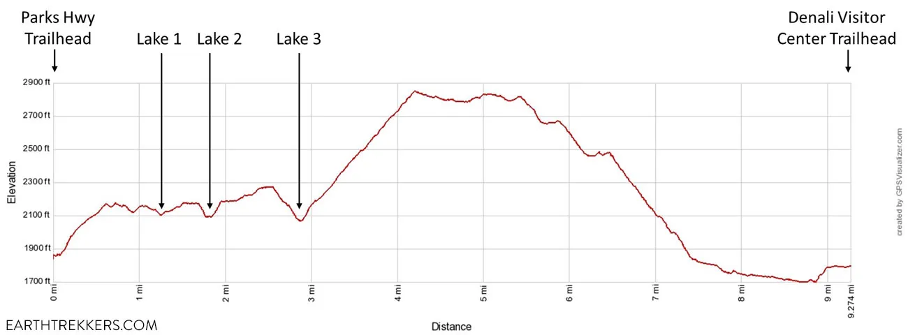 Triple Lakes Elevation Profile