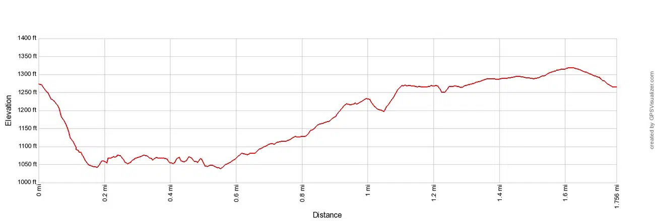 Cliff Side Trail Elevation Profile