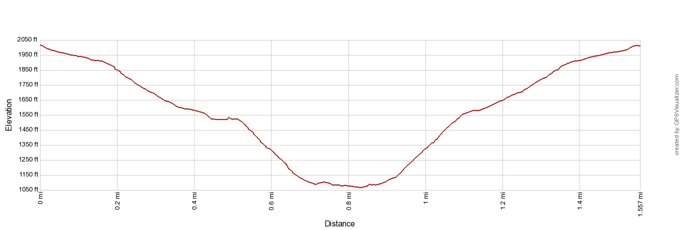 Kaymoor Miners Trail Elevation Profile