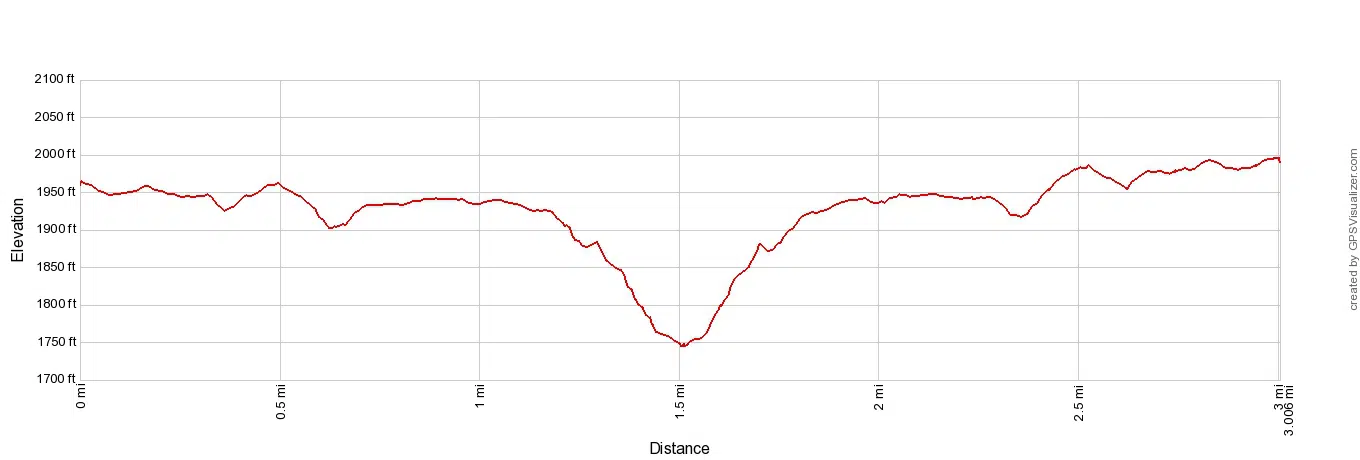 Long Point Trail Elevation Profile