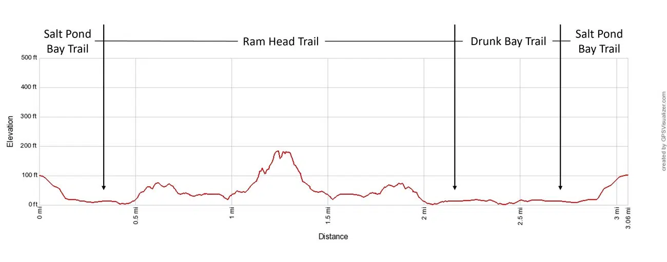 Ram Head Hike Elevation Profile