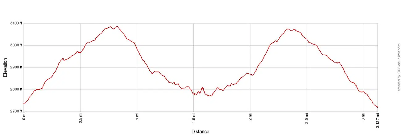 Fortynine Palms Oasis Elevation Profile