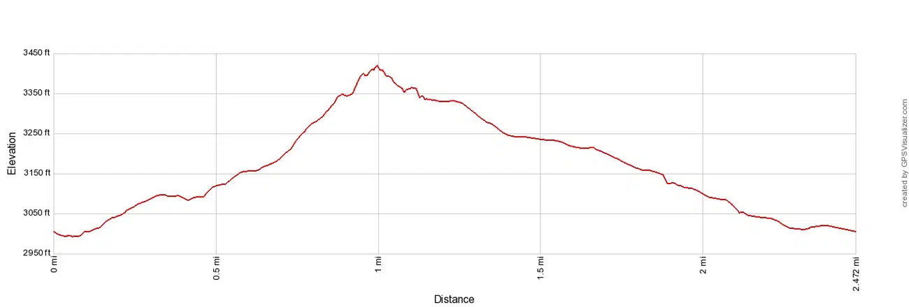 Mastodon Peak Loop Trail Elevation Profile