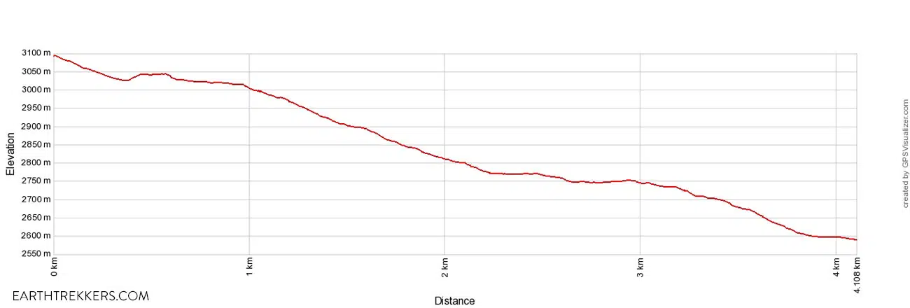 Riffelberg Elevation Profile