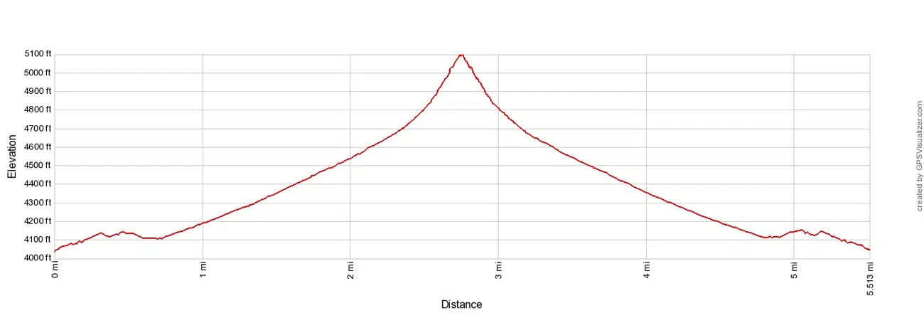 Warren Peak Elevation Profile