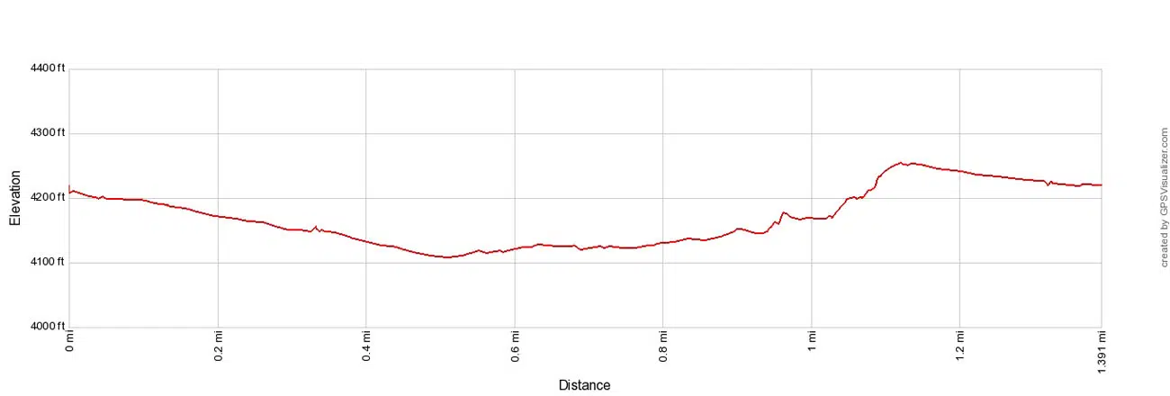 Hole in the Wall Rings Trail Elevation Profile