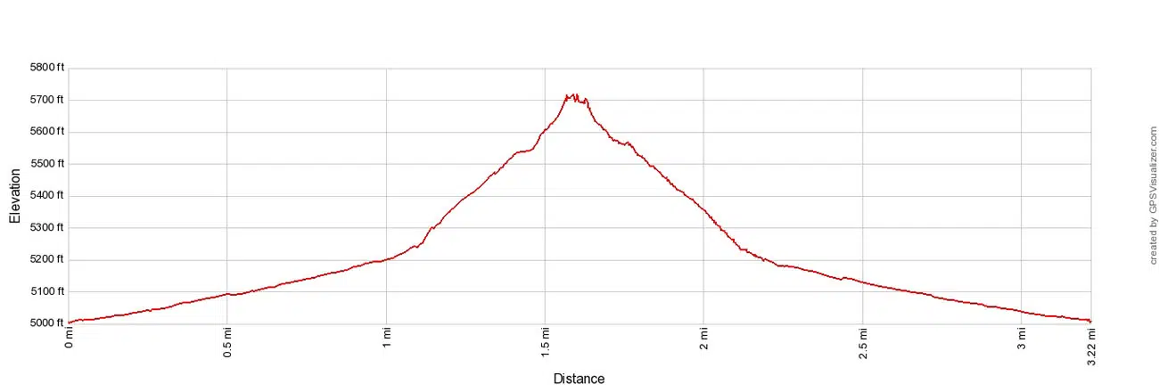 Teutonia Peak Trail Elevation Profile