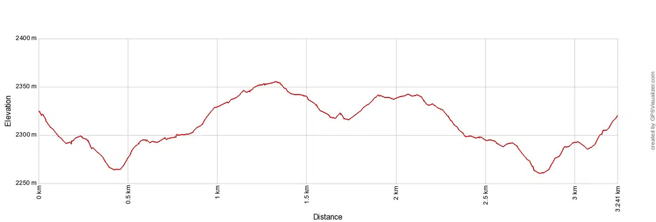 Cadini di Misurina Elevation Profile