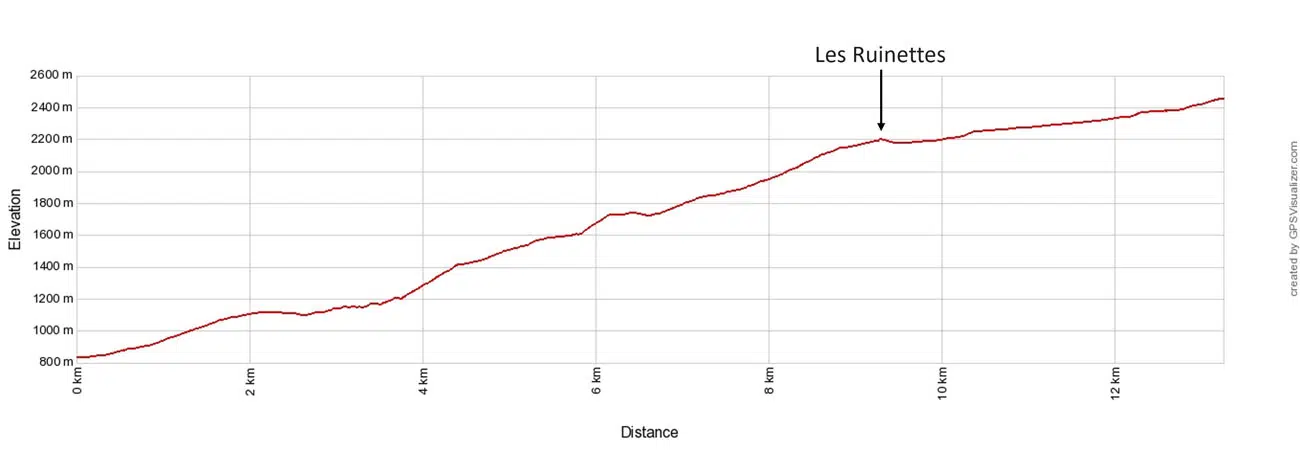 Haute Route 5 Elevation Profile