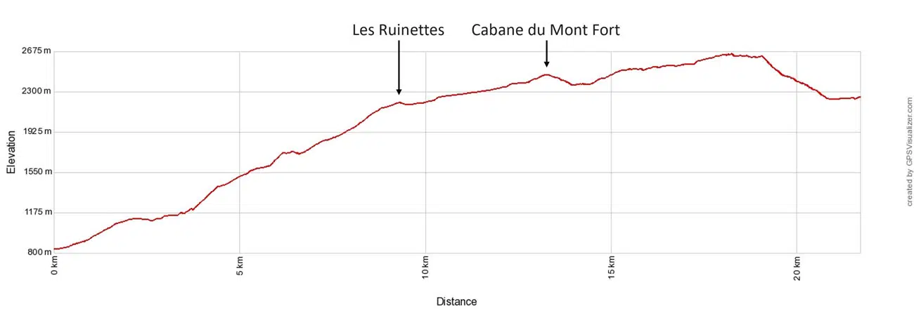 La Chable to Cabane de Louvie Elevation Profile