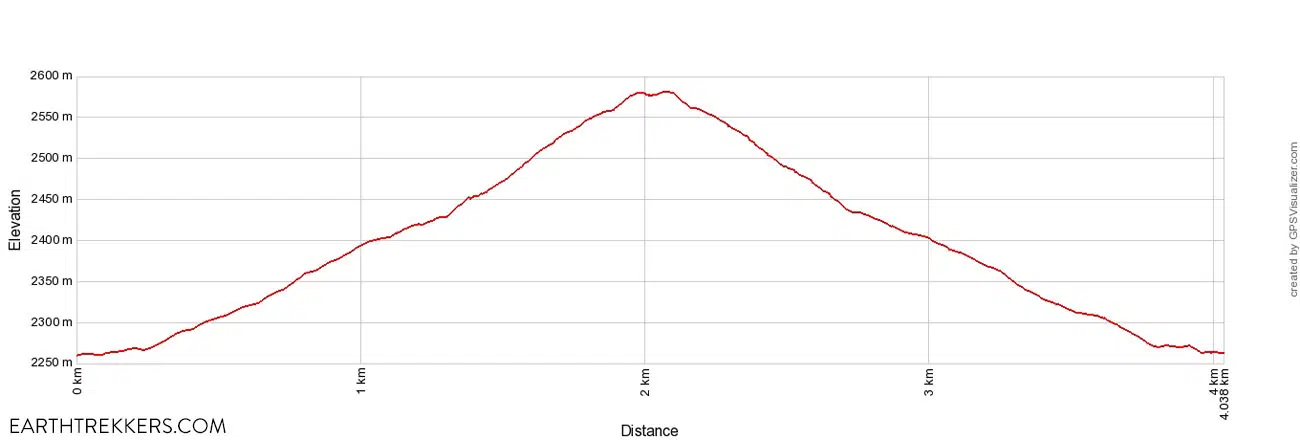 Rifugio Averau Rifugio Nuvolau Elevation Profile