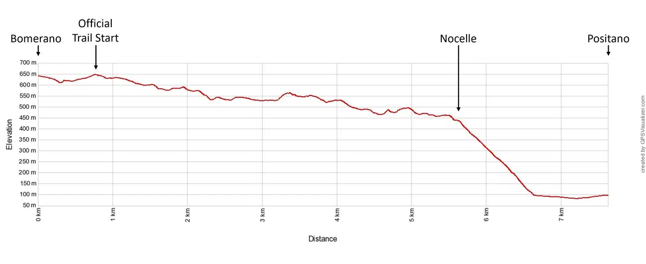 Path of the Gods Elevation Profile