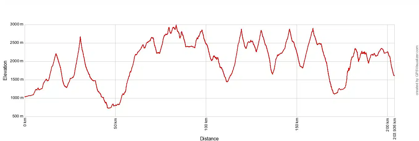 Haute Route Overall Elevation Profile Metric