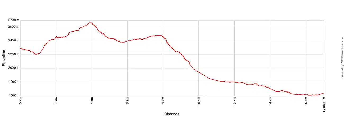 Puez-Odle Altopiano Elevation Profile 