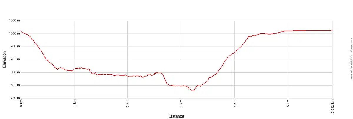 Grand Canyon Track Elevation Profile