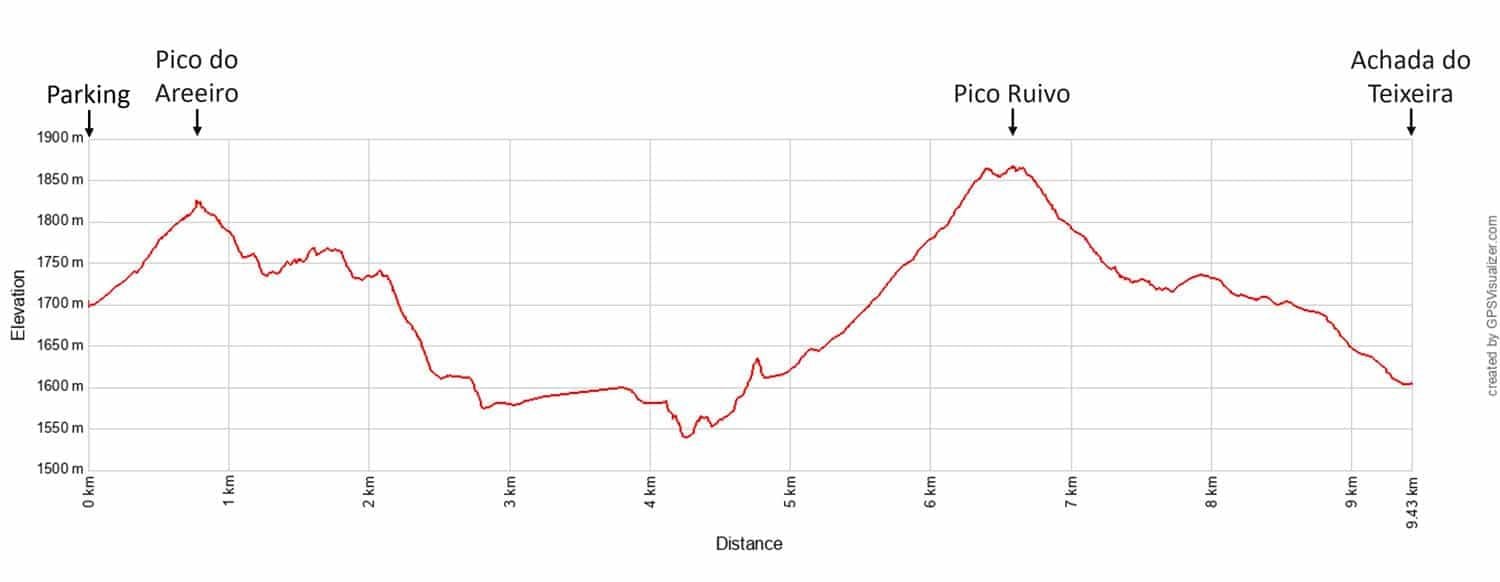 Pico do Arieiro Pico Ruivo Elevation Profile