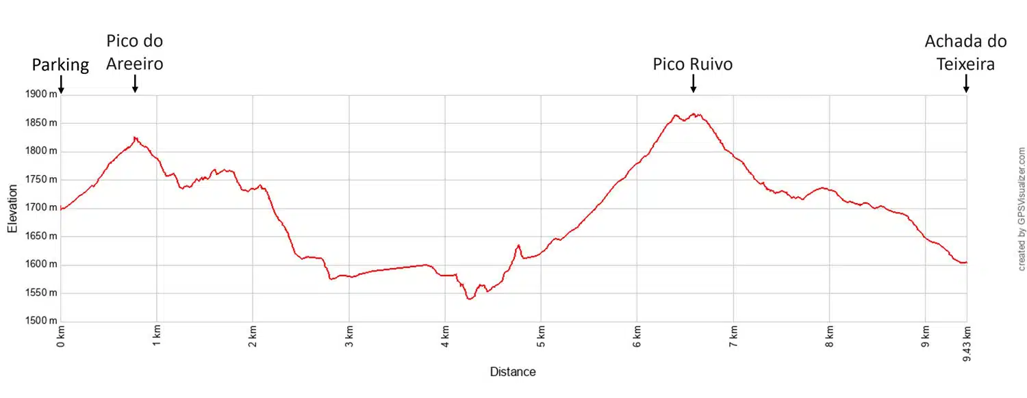 Pico do Arieiro Pico Ruivo Elevation Profile