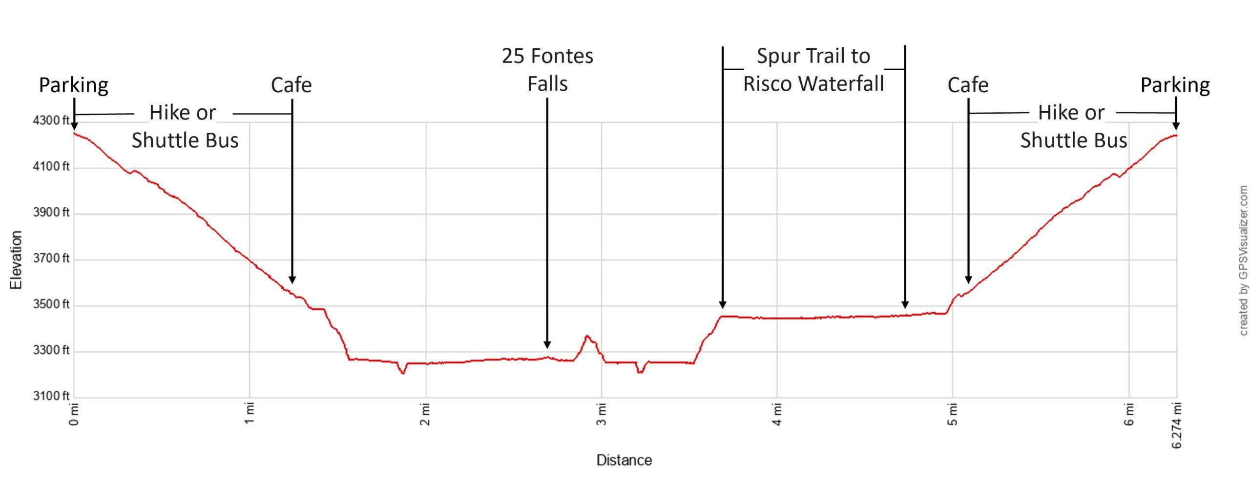 25 Fontes Falls and Risco Waterfall Elevation Profile - Labels