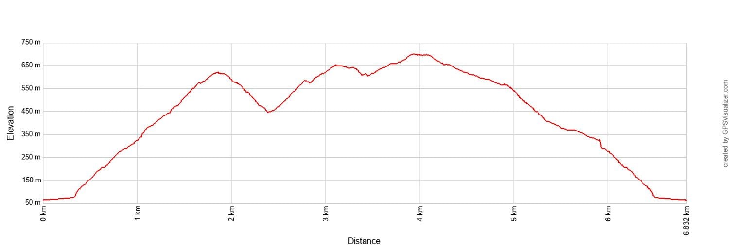 Stawamus Chief Elevation Profile