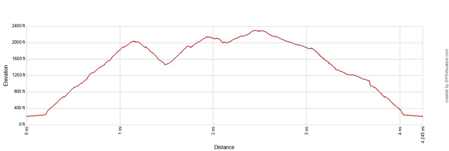 Stawamus Chief Elevation Profile