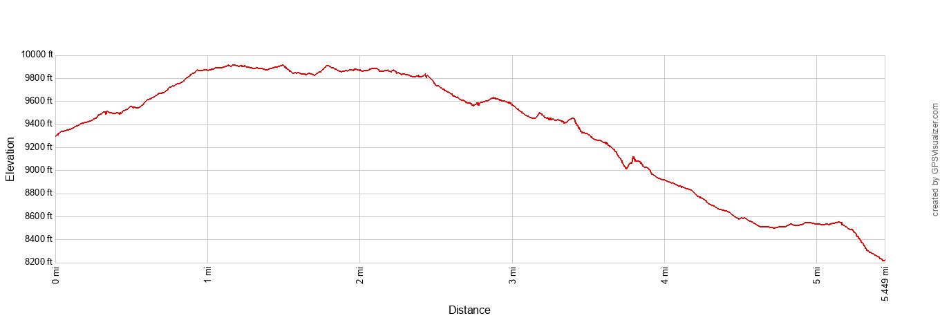 Mt Etna Hike Elevation Profile