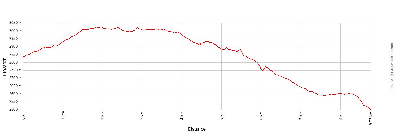 Mt Etna Hike Elevation Profile